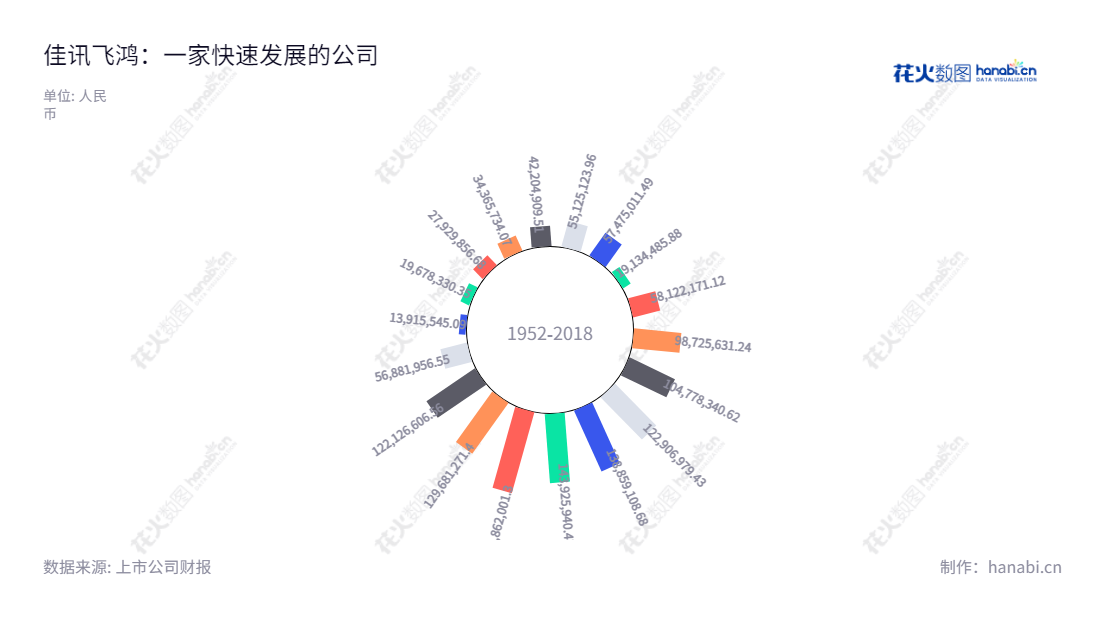 北京佳讯飞鸿电气股份有限公司(Beijing Jiaxun Feihong Electrical Co., Ltd.)是一家在北京市提供通信、信息、控制一体化指挥调度系统及全面解决方案的公司,成立于2013年,董事长为林菁。,"300213","佳讯飞鸿","Jiaxun Feihong","林菁","林菁","国证2000","国证A指","信息设计","数据可视化","数据视频","数据分析","数可视","BI","花火数图","极坐标图","营业收入","上市公司"