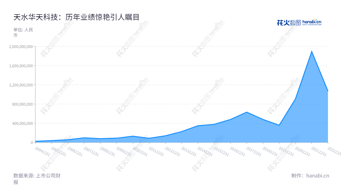 天水华天科技股份有限公司是一家位于甘肃天水市的集成电路封装及测试企业,由肖胜利先生担任董事长,崔卫兵先生任总经理,通过十年发展,利润总额不断增加并稳步增长。,"002185","华天科技","Huatian Technology","肖胜利","崔卫兵","国证A指","巨潮中盘","深成指R","深市精选","深证300","深证成指","深证新兴","中小100","中小300","中小新兴","中证500","信息设计","数据可视化","数据视频","数据分析","数可视","BI","花火数图","堆叠折线图","营业收入","上市公司"