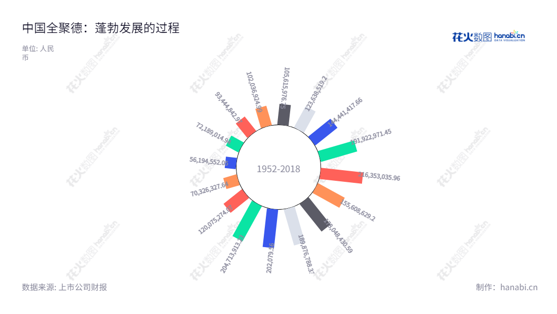 中国全聚德(集团)股份有限公司是一家位于北京市的餐饮服务及食品加工销售公司,由吴金梅担任董事长,周延龙担任总经理。,"002186","全 聚 德","Quanjude","吴金梅","周延龙","国证A指","信息设计","数据可视化","数据视频","数据分析","数可视","BI","花火数图","极坐标图","营业收入","上市公司"
