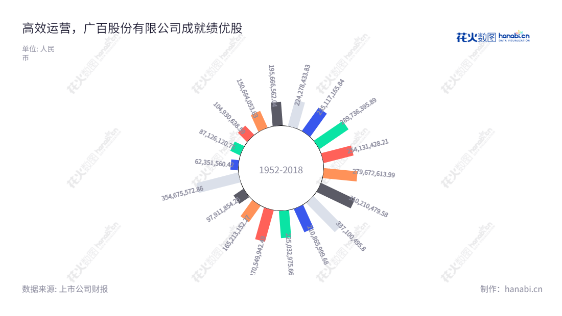 广州市广百股份有限公司是一家位于广东广州市的百货零售公司,董事长为王晖。该公司自2013年至2022年间的净利润总额持续增加。,"002187","广百股份","Grandbuy","王晖","国证2000","国证A指","信息设计","数据可视化","数据视频","数据分析","数可视","BI","花火数图","极坐标图","营业收入","上市公司"