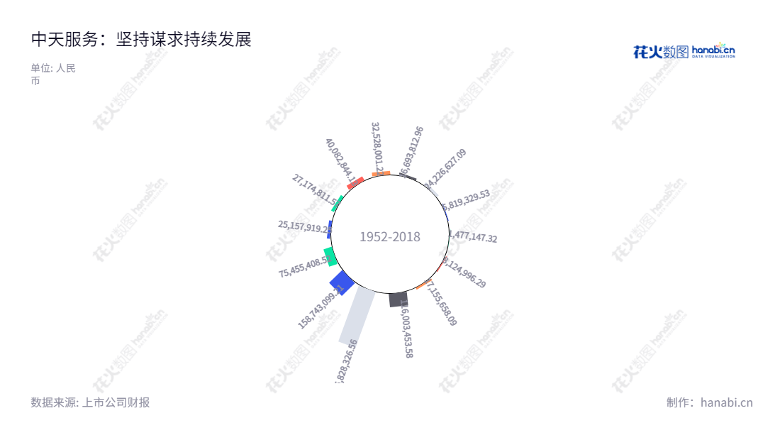 "中天服务股份有限公司(002188)位于浙江嘉兴市,主营业务为物业管理及配套服务、案场服务及营销服务,以及投资与管理等服务,拥有丰富的行业经验,希望为客户提供咨询及全方位的服务。","002188","中天服务","Zhongtian Service","操维江","傅东良","国证A指","信息设计","数据可视化","数据视频","数据分析","数可视","BI","花火数图","极坐标图","营业收入","上市公司"