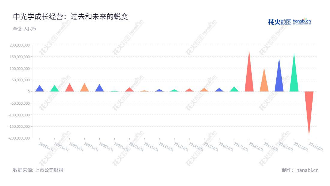 中光学集团股份有限公司(Costar Group Co., Ltd.)是一家河南南阳市的精密光学元组件、光学辅料、光敏电阻等光电产品的研发、设计、生产、销售公司,一直以来的专业努力为市场提供品质专业的产品和服务。,"002189","中光学","Costar Group","李智超","魏全球","国证2000","国证A指","中证央企","信息设计","数据可视化","数据视频","数据分析","数可视","BI","花火数图","三角形图","营业收入","上市公司"