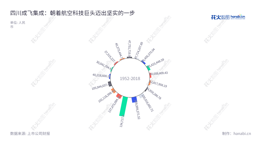 四川成飞集成科技股份有限公司(002190),位于四川成都市,是一家以设计制造工模具,汽车零部件生产,航空零部件生产,锂离子动力电池研发及生产为主营业务的企业。,"002190","成飞集成","Chengfei Integration","石晓卿","黄绍浒","国证2000","国证A指","深市精选","中小创新","中证央企","信息设计","数据可视化","数据视频","数据分析","数可视","BI","花火数图","极坐标图","营业收入","上市公司"