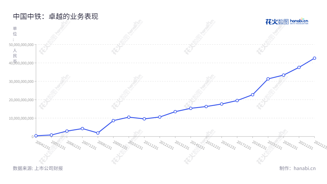 中国中铁股份有限公司是一家基建建设及工程设备制造的专业公司,成立于1997年,主营业务包括勘察设计咨询服务、基础建设和零部件制造等,近年利润总额急剧增长。,"601390","中国中铁","China Railway","陈云","陈文健","ESG 300","ESG 40","分析师指数","国证A指","国证红利","沪深300","巨潮100","巨潮大盘","上证180","上证50","责任指数","中证100","中证央企","信息设计","数据可视化","数据视频","数据分析","数可视","BI","花火数图","基础折线图","营业收入","上市公司"