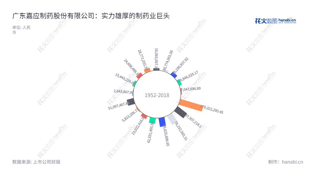 广东嘉应制药股份有限公司(Guangdong Jiaying Pharmaceutical Co., Ltd.),主要从事中成药的研发、生产和销售,治疗喉科、感冒类中成药产品。董事长朱拉伊,2010年至2019年利润总额波动,营业额稳定增长。,"002198","嘉应制药","Jiaying Pharmaceutical","朱拉伊","国证A指","信息设计","数据可视化","数据视频","数据分析","数可视","BI","花火数图","极坐标图","营业收入","上市公司"