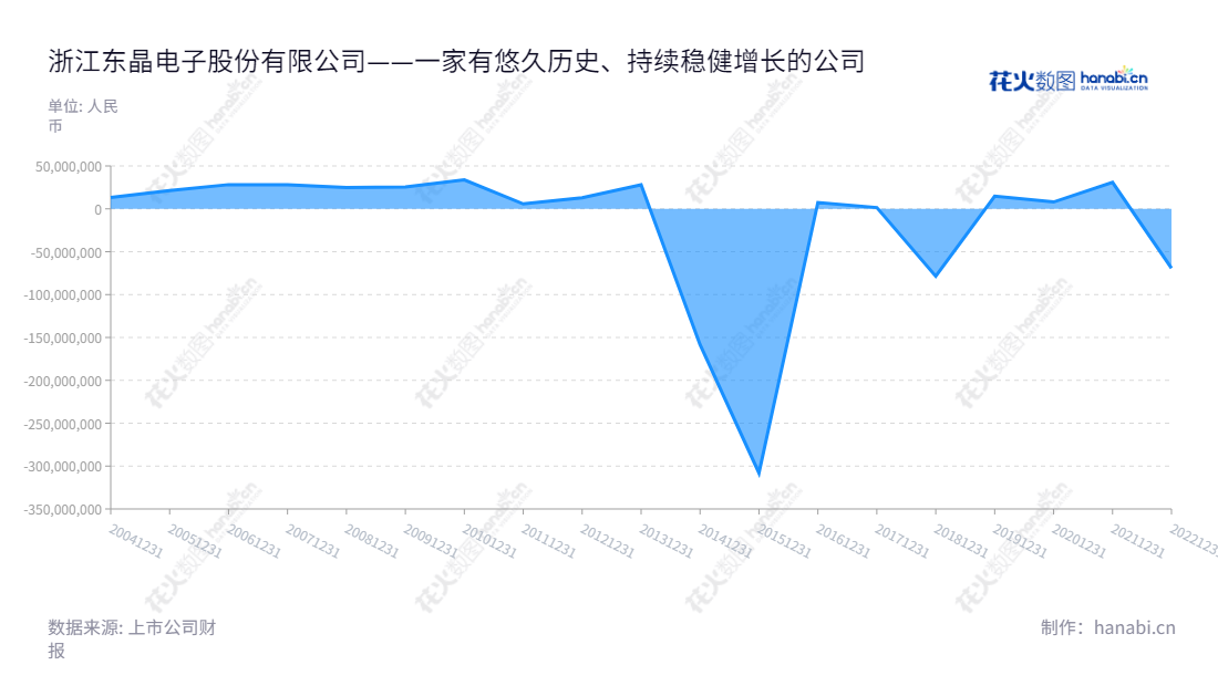 浙江东晶电子股份有限公司(Zhejiang East Crystal Electronic Co., Ltd.)是一家专业研发、生产和销售石英晶体元器件产品的电子公司,总部设立于中国金华市,董事长为王皓,总经理为王皓。,"002199","东晶电子","East Crystal Electronic","王皓","王皓","国证A指","信息设计","数据可视化","数据视频","数据分析","数可视","BI","花火数图","堆叠折线图","营业收入","上市公司"