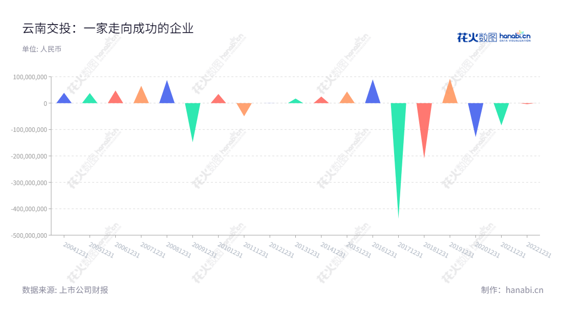 云南交投生态科技股份有限公司(YCIC Eco-Technology Co., Ltd.)是一家绿化业务、市政公用建设、环境治理、生态修复项目和政府采购服务项目及PPP项目的服务提供商。,"002200","ST交投","YCIC Eco-Tech","马福斌","杨自全","信息设计","数据可视化","数据视频","数据分析","数可视","BI","花火数图","三角形图","营业收入","上市公司"