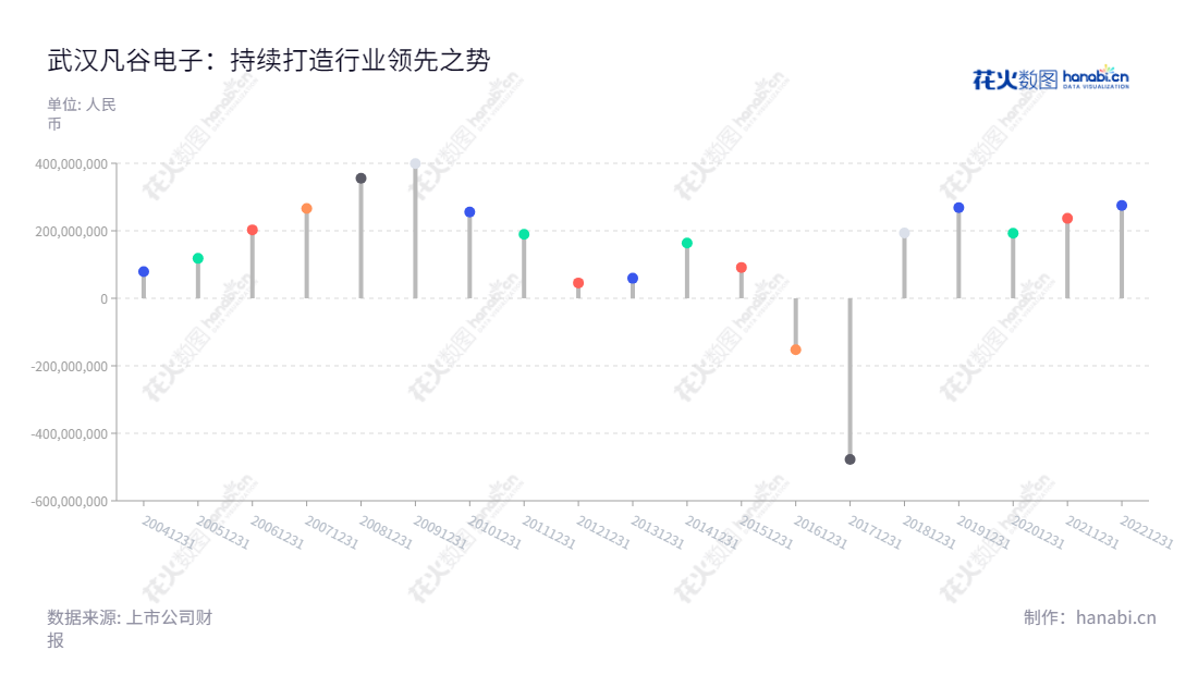 Description:武汉凡谷电子技术股份有限公司(002194)主要从事移动通信射频子系统、双工器、滤波器等器件生产、销售及服务,其经营持续改善,近几年利润总额呈上升趋势。,"002194","武汉凡谷","Wuhan Fingu","贾雄杰","李明","国证2000","国证A指","深市精选","中小创新","信息设计","数据可视化","数据视频","数据分析","数可视","BI","花火数图","棒棒糖图","营业收入","上市公司"
