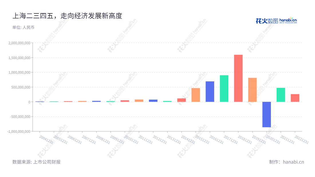 上海二三四五网络控股集团股份有限公司,专注于互联网信息服务和互联网金融服务的业务。上海二三四五的营收和利润增长迅速,是一家备受市场投资者青睐的成功企业。,"002195","二三四五","2345 Network Holding","陈于冰","陈于冰","国证A指","巨潮小盘","深成指R","深证成指","中小300","中证500","信息设计","数据可视化","数据视频","数据分析","数可视","BI","花火数图","基础柱状图","营业收入","上市公司"