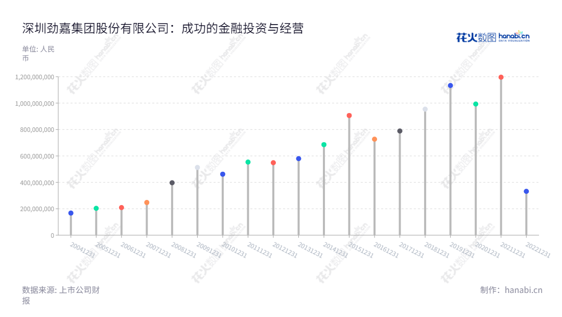深圳劲嘉集团股份有限公司(Shenzhen Jinjia Group Co., Ltd.)主营高端包装印刷品和包装材料的研发和生产,提供品牌设计和包装整体解决方案。发展迅猛,近几年利润总额大幅攀升。,"002191","劲嘉股份","Jinjia","乔鲁予","侯旭东","国证A指","巨潮小盘","深成指R","深市精选","深证成指","中小300","中证500","信息设计","数据可视化","数据视频","数据分析","数可视","BI","花火数图","棒棒糖图","营业收入","上市公司"