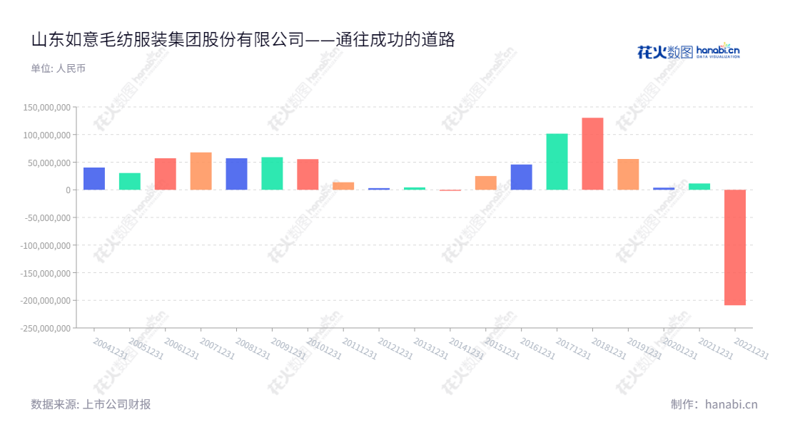 山东如意毛纺服装集团股份有限公司(Shandong Ruyi Woolen Garment Group Co., Ltd.)是一家位于山东的精纺服装生产企业,致力于设计、生产、销售呢绒面料及服装,研发、推广纺织服装技术。,"002193","如意集团","Ruyi Group","邱晨冉","孟霞","国证A指","信息设计","数据可视化","数据视频","数据分析","数可视","BI","花火数图","基础柱状图","营业收入","上市公司"