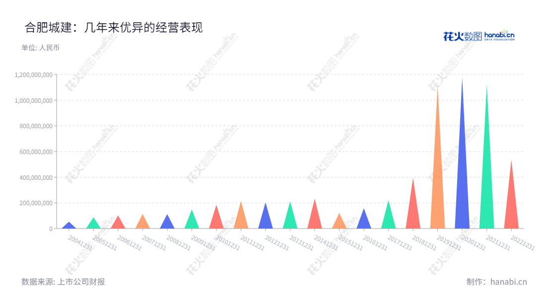 合肥城建发展股份有限公司(Hefei Urban Construction Development Co.,Ltd.)是一家专业从事普通商品住宅及其配套商业地产、综合商务楼开发、销售、服务的公司,位于安徽合肥市,其利润总额9年连续上升。,"002208","合肥城建","Hefei Urban Construction","王晓毅","王庆生","国证2000","国证A指","深市精选","中小创新","信息设计","数据可视化","数据视频","数据分析","数可视","BI","花火数图","三角形图","营业收入","上市公司"