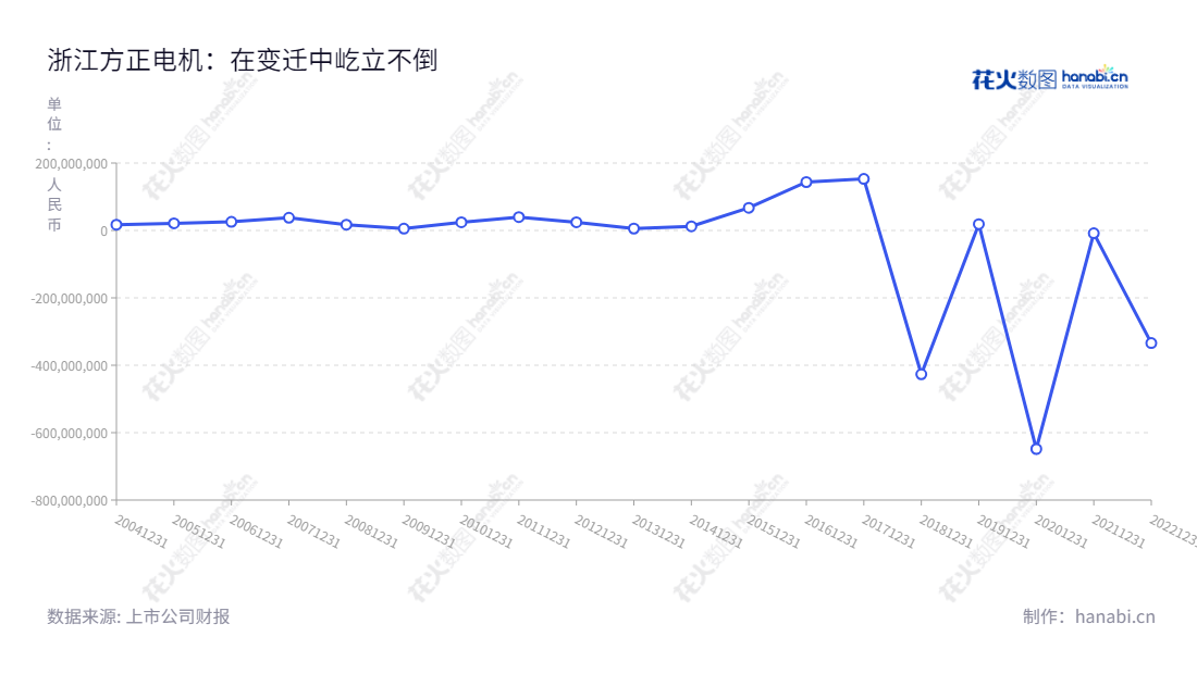 浙江方正电机股份有限公司是一家产业性能强劲的电动机制造商,专注于家用缝纫机电机、汽车电机、汽车电子和智能控制器的生产与销售。,"002196","方正电机","Founder Motor","牛铭奎","牛铭奎","国证2000","国证A指","信息设计","数据可视化","数据视频","数据分析","数可视","BI","花火数图","基础折线图","营业收入","上市公司"