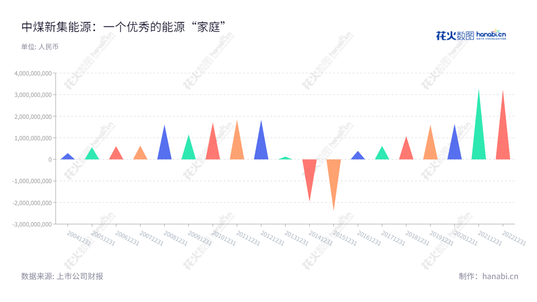 中煤新集能源是一家以煤炭开采、洗选和火力发电为主营业务的安徽淮南市的公司,利润总额显著提升。,"601918","新集能源","Xinji Energy","王志根","郭占峰","国证2000","国证A指","中证央企","信息设计","数据可视化","数据视频","数据分析","数可视","BI","花火数图","三角形图","营业收入","上市公司"