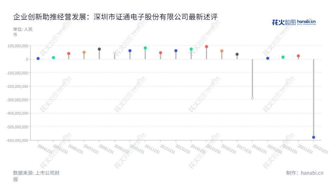 深圳市证通电子股份有限公司(SZZT Electronics Co., Ltd.),一家总部位于广东深圳的金融电子、IDC及云计算、LED照明产业的证券公司,通过自主研发、生产、销售及服务向客户提供创新解决方案。,"002197","证通电子","SZZT","曾胜强","曾胜强","国证2000","国证A指","信息设计","数据可视化","数据视频","数据分析","数可视","BI","花火数图","棒棒糖图","营业收入","上市公司"