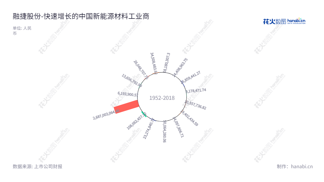 融捷股份有限公司(002192)主营新能源材料和光电显示材料的生产、销售。成立于广东广州,董事长吕向阳,经营至今,取得总利润2687003064.46(2022年12月31日最新财报)。,"002192","融捷股份","Youngy","吕向阳","吕向阳","国证A指","巨潮中盘","深成指R","深证300","深证成指","深证新兴","中小100","中小300","中小新兴","中证500","信息设计","数据可视化","数据视频","数据分析","数可视","BI","花火数图","极坐标图","营业收入","上市公司"