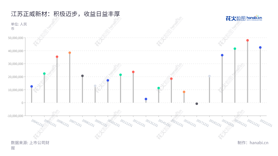 江苏正威新材料股份有限公司(002201),是一家生产销售玻璃纤维深加工制品以及高性能玻璃纤维复合材料的上市公司,总部位于江苏南通,正威新材料多年来利润稳定增长,业绩表现优异。,"002201","正威新材","Amer New Material","王文银","顾柔坚","国证2000","国证A指","深市精选","中小创新","信息设计","数据可视化","数据视频","数据分析","数可视","BI","花火数图","棒棒糖图","营业收入","上市公司"