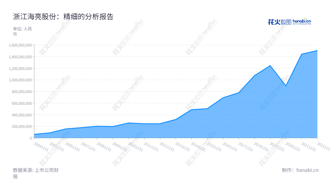 浙江海亮股份有限公司(Zhejiang Hailiang Co., Ltd.)是一家铜管、铜棒、铜管接件、铜铝复合导体、铝型材等产品研发、生产、销售的公司,位于浙江绍兴市,董事长曹建国,总经理冯橹铭,年度利润总额持续增长。,"002203","海亮股份","Hailiang","曹建国","冯橹铭","国证A指","巨潮小盘","深成指R","深市精选","深证300","深证成指","中小300","中证500","信息设计","数据可视化","数据视频","数据分析","数可视","BI","花火数图","堆叠折线图","营业收入","上市公司"