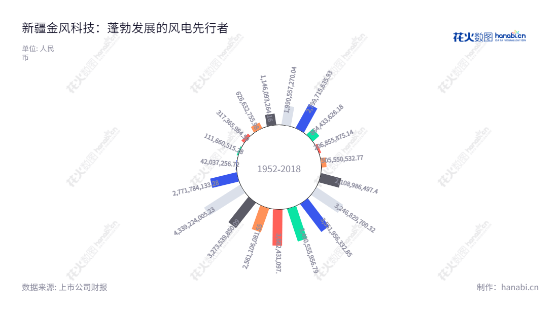 新疆金风科技(002202),主营风机制造、风电服务、风电场投资与开发的股份有限公司,10年来利润不断增长,拥有武钢为董事长和曹志刚为总经理的专业领导团队。,"002202","金风科技","Goldwind","武钢","曹志刚","ESG 300","国证A指","国证环保","沪深300","巨潮中盘","内地低碳","深成指R","深市精选","深证100","深证100R","深证300","深证成指","深证红利","深证环保","深证新兴","中创100","中小100","中小300","中小新兴","信息设计","数据可视化","数据视频","数据分析","数可视","BI","花火数图","极坐标图","营业收入","上市公司"