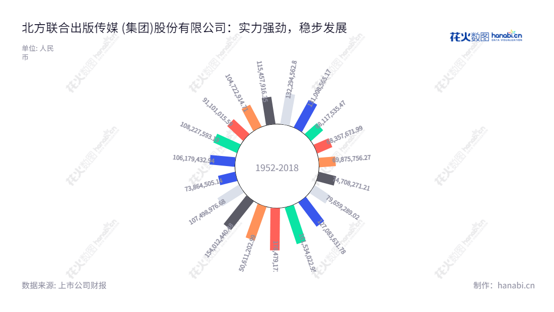 "北方联合出版传媒(集团)股份有限公司(Northern United Publishing and Media (Group) Company Limited,601999)是位于辽宁沈阳市的出版传媒公司,总经理为陈闯。主要业务包括出版及发行出版物、票据印刷、印刷物资供应等。","601999","出版传媒","Northern United","陈闯","国证A指","信息设计","数据可视化","数据视频","数据分析","数可视","BI","花火数图","极坐标图","营业收入","上市公司"