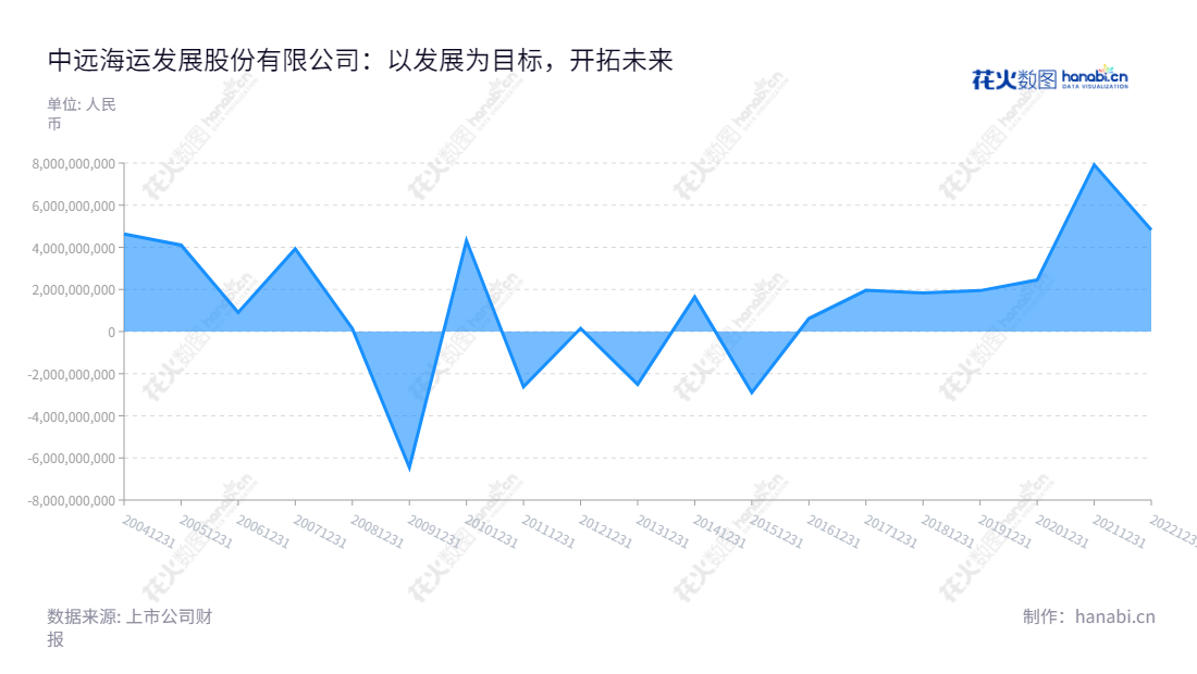 中远海发(601866)是一家著名的全球经营性服务公司,总部位于上海,主营范围涵盖航运、相关产业租赁、集装箱制造、投资及服务业务。最近10年稳健的业务发展让公司的利润总额实现了显著增长。,"601866","中远海发","COSCO SHIP DEV","刘冲","张铭文","ESG 300","国证A指","巨潮小盘","上证380","中证500","中证央企","信息设计","数据可视化","数据视频","数据分析","数可视","BI","花火数图","堆叠折线图","营业收入","上市公司"