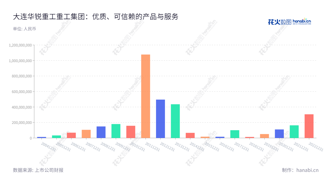 大连华锐重工集团股份有限公司(Dalian Huarui Heavy Industry Group Co., Ltd.)是一家位于辽宁省大连市的跨国公司,由孟伟担任董事长、陆朝昌担任总经理。该公司主要业务涉及国民经济基础产业的成套技术装备、高新技术产品和服务,涵盖冶金、港口、能源、矿山、工程、交通、航空航天、造船等领域。,"002204","大连重工","Dalian Heavy Industry","孟伟","陆朝昌","国证2000","国证A指","中小创新","信息设计","数据可视化","数据视频","数据分析","数可视","BI","花火数图","基础柱状图","营业收入","上市公司"