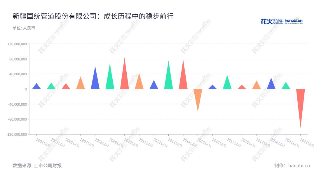 新疆国统管道股份有限公司(Xinjiang Guotong Pipeline Co., Ltd.),专业生产预应力钢筒混凝土管(PCCP)、各种输水管道及其异型管件和配件、地铁盾构环片等水泥制品的制造、运输及相关的技术开发和咨询服务;PPP项目投资、运营承包服务。,"002205","国统股份","Guotong","姜少波","马军民","国证A指","中证央企","信息设计","数据可视化","数据视频","数据分析","数可视","BI","花火数图","三角形图","营业收入","上市公司"