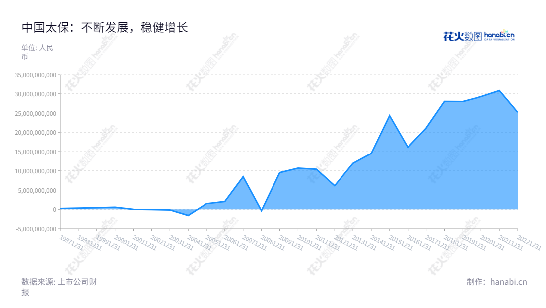 中国太平洋保险(集团)股份有限公司(China Pacific Insurance (Group) Co., Ltd.)是位于上海的著名保险公司,致力于为客户提供全面的人寿及财产保险产品和服务。,"601601","中国太保","China Pacific Insurance","孔庆伟","傅帆","ESG 300","分析师指数","国证A指","国证红利","国证治理","沪深300","巨潮100","巨潮大盘","上证180","央视50","责任指数","中证红利","信息设计","数据可视化","数据视频","数据分析","数可视","BI","花火数图","堆叠折线图","营业收入","上市公司"