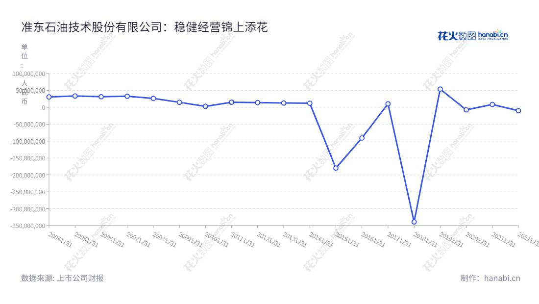 新疆准东石油技术股份有限公司(002207),致力于石油技术、油田管理、建筑安装、运输服务和化工产品销售,主营业绩连续发挥强劲势头。,"002207","准油股份","Zhundong Petroleum","罗音宇","简伟","国证A指","信息设计","数据可视化","数据视频","数据分析","数可视","BI","花火数图","基础折线图","营业收入","上市公司"