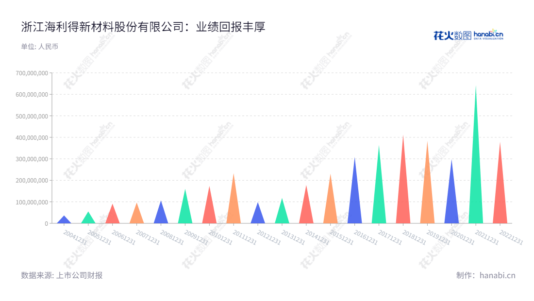 浙江海利得新材料股份有限公司生产涤纶工业长丝、塑胶材料和涤纶帘子布，多年来利润总额呈现不断增长趋势。,"002206","海 利 得","Hailide","高利民","高王伟","国证2000","国证Ａ指","深市精选","中小创新","信息设计","数据可视化","数据视频","数据分析","数可视","BI","花火数图","三角形图","营业收入","上市公司"