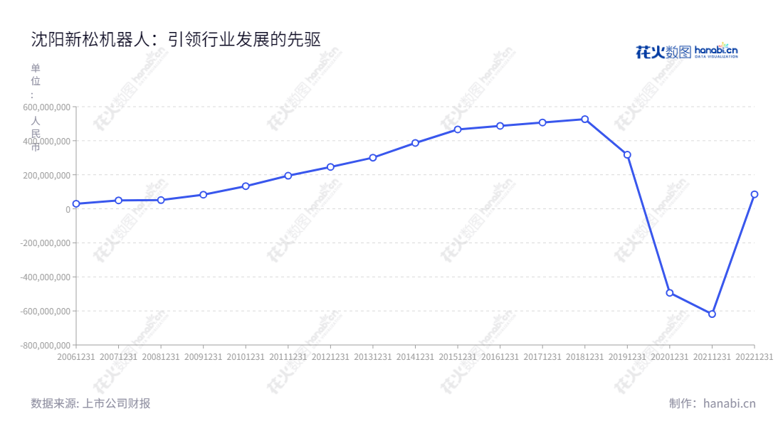 沈阳新松机器人自动化股份有限公司(Siasun Robot and Automation Company Limited)成立于2002年,是一家专业从事机器人及数字化解决方案的公司。面向智能制造、半导体装备、国防安全及消费服务领域,提供智能化产品及服务,董事长为胡琨元,总经理为张进。,"300024","机器人","Robot","胡琨元","张进","创业新兴","国证A指","巨潮小盘","深成指R","深证成指","央视50","中证500","信息设计","数据可视化","数据视频","数据分析","数可视","BI","花火数图","基础折线图","营业收入","上市公司"