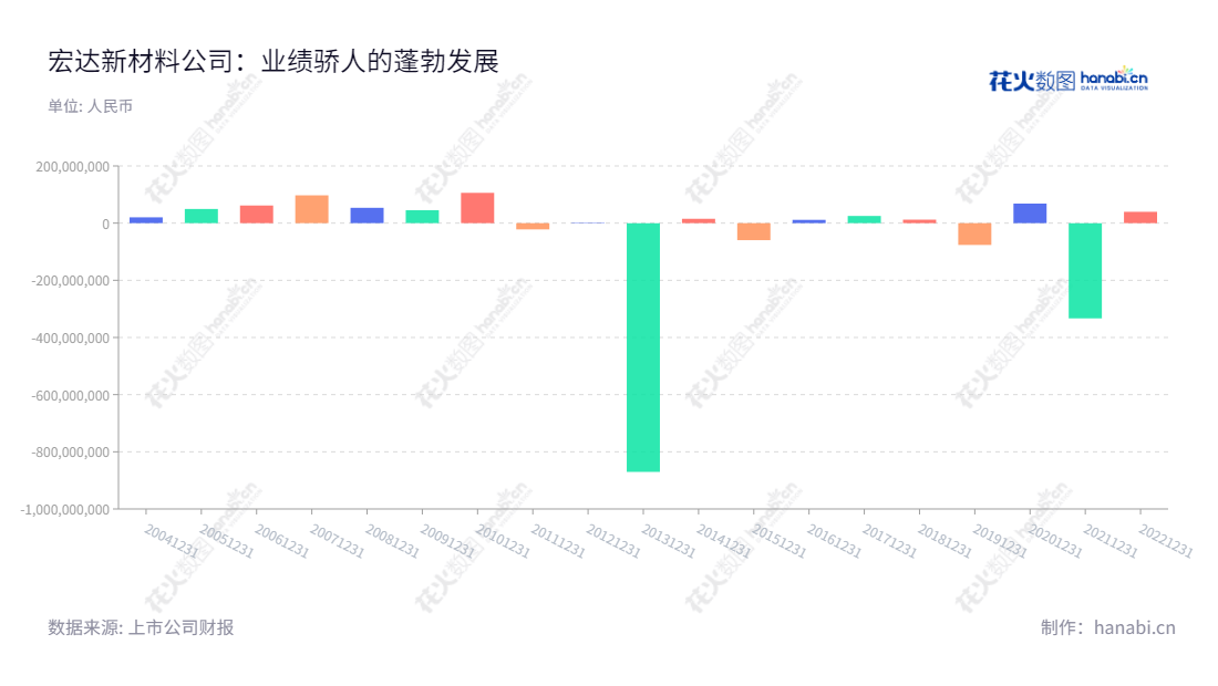 上海宏达新材料股份有限公司(002211)是一家致力于研究、生产和销售高温硅橡胶系列产品的上海上海市企业,黄俊为董事长,徐国兴为总经理。,"002211","ST宏达","Hongda New Material","黄俊","徐国兴","信息设计","数据可视化","数据视频","数据分析","数可视","BI","花火数图","基础柱状图","营业收入","上市公司"