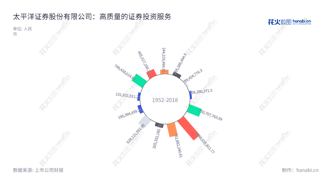 太平洋证券股份有限公司(601099),位于云南昆明,是以证券承销和上市推荐、证券自营买卖、证券代理买卖等业务为主的中国证券公司,由郑亚南担任董事长,李长伟担任总经理,该公司具有多年稳定的利润表现。,"601099","太平洋","Pacific Securities","郑亚南","李长伟","国证A指","巨潮小盘","信息设计","数据可视化","数据视频","数据分析","数可视","BI","花火数图","极坐标图","营业收入","上市公司"