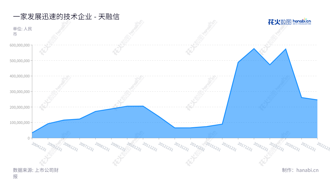 天融信(002212)总部位于汕头市,主营业务为电线电缆业务和网络安全业务。近年来,该公司先后发布了丰厚的利润总额。,"002212","天融信","Topsec","李雪莹","李雪莹","国证2000","国证A指","深成指R","深市精选","深证成指","中小300","中证500","信息设计","数据可视化","数据视频","数据分析","数可视","BI","花火数图","堆叠折线图","营业收入","上市公司"