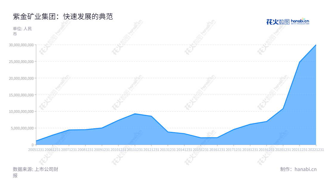 紫金矿业集团是一家位于中国福建的以黄金为主导产业的矿业集团,致力于矿业资源的勘探、采矿、选矿、冶炼及矿产品销售。,"601899","紫金矿业","Zijin Mining","陈景河","邹来昌","ESG 300","分析师指数","国证A50","国证A指","国证红利","国证治理","沪深300","巨潮100","巨潮大盘","上证180","上证50","中证100","信息设计","数据可视化","数据视频","数据分析","数可视","BI","花火数图","堆叠折线图","营业收入","上市公司"