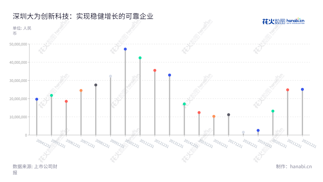 深圳市大为创新科技股份有限公司(Shenzhen Dawei Innovation Technology Co., Ltd.)是一家位于广东深圳市的专业从事汽车电涡流缓速器研发、制造及销售的公司,董事长为连宗敏,总经理为连宗敏。大为股份稳步增长,利润总额从2013年的32,963,020.36元到2022年的25,095,625.65元,网址为www.daweitechnology.com。,"002213","大为股份","Dawei","连宗敏","连宗敏","国证2000","国证A指","信息设计","数据可视化","数据视频","数据分析","数可视","BI","花火数图","棒棒糖图","营业收入","上市公司"