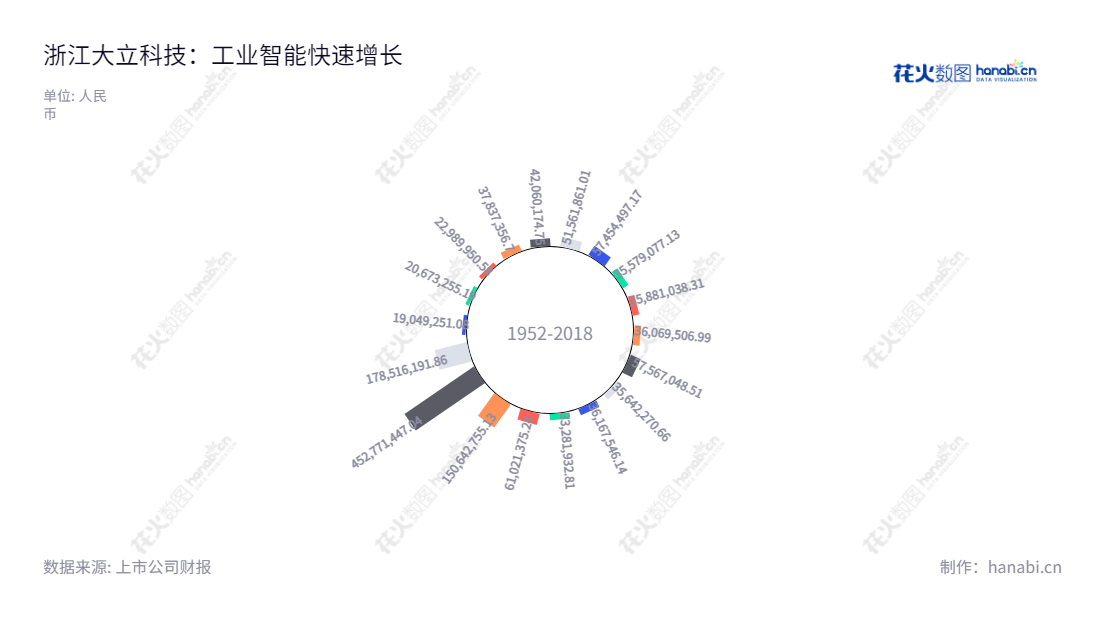 浙江大立科技是一家致力于非制冷红外焦平面探测器芯片、红外热像仪及其他光电系统和巡检机器人的制造商,董事长庞惠民,总经理也是庞惠民。,"002214","大立科技","Dali Technology","庞惠民","庞惠民","国证2000","国证A指","深市精选","中小300","中小创新","信息设计","数据可视化","数据视频","数据分析","数可视","BI","花火数图","极坐标图","营业收入","上市公司"