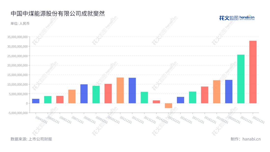 中国中煤能源股份有限公司(China Coal Energy Company Limited),位于北京,主营煤炭生产和贸易、煤化工、煤矿装备制造及相关服务、坑口发电等业务,2012年至2022年利润总额逐年增加。,"601898","中煤能源","China Coal Energy","王树东","赵荣哲","ESG 300","分析师指数","国证A指","沪深300","巨潮大盘","上证380","中证央企","信息设计","数据可视化","数据视频","数据分析","数可视","BI","花火数图","基础柱状图","营业收入","上市公司"