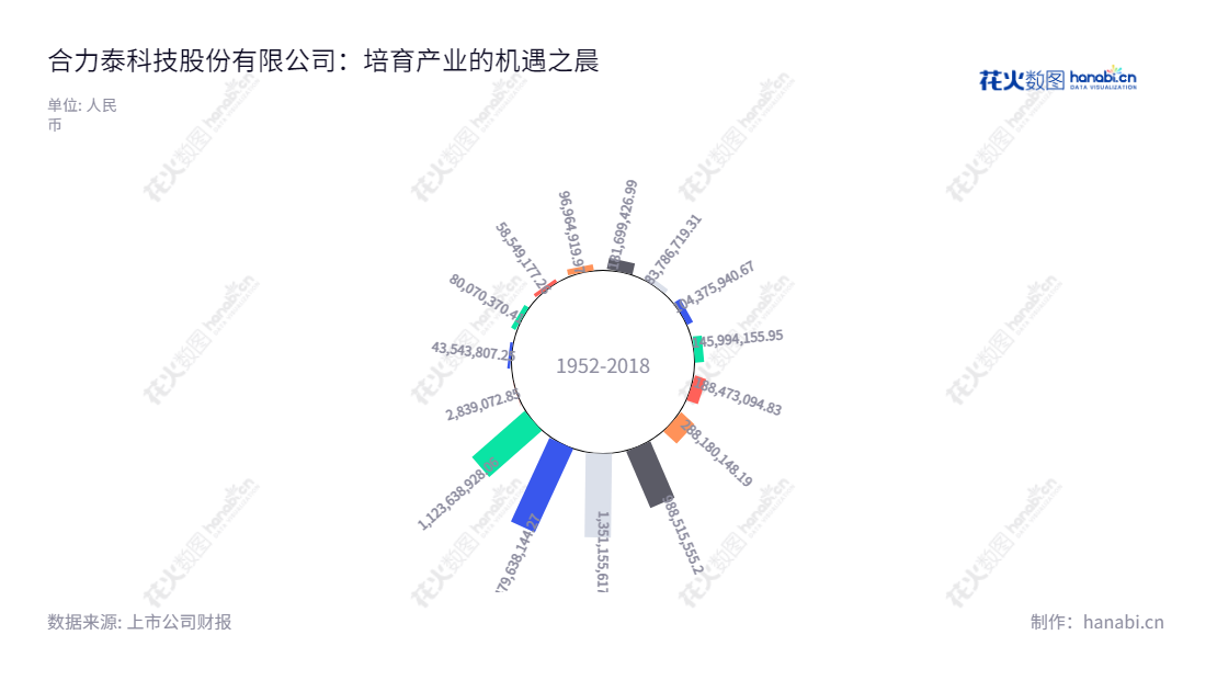 合力泰是一个位于福建莆田市的科技股份有限公司,主要产品包括全面屏模组、触摸屏模组、液晶显示模组、电子纸模组、摄像头模组、指纹识别模组、无线充电模组核心零部件、与5G配套的高频材料及配套的柔性线路板、盖板玻璃、背光等产品的研发、生产与销售。,"002217","合力泰","Holitech","黄爱武","侯焰","国证A指","中小300","中小创新","信息设计","数据可视化","数据视频","数据分析","数可视","BI","花火数图","极坐标图","营业收入","上市公司"