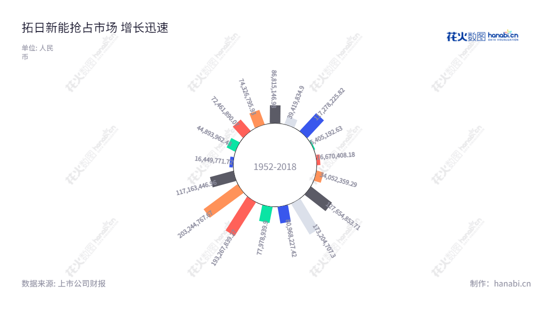 拓日新能源是一家位于深圳市的研发、生产和销售太阳电池芯片、太阳电池组件、太阳能供电电源和太阳能应用产品的领先的供应商,7年来连续取得良好的财务业绩。,"002218","拓日新能","Topraysolar","陈五奎","杨国强","国证2000","国证A指","深市精选","信息设计","数据可视化","数据视频","数据分析","数可视","BI","花火数图","极坐标图","营业收入","上市公司"