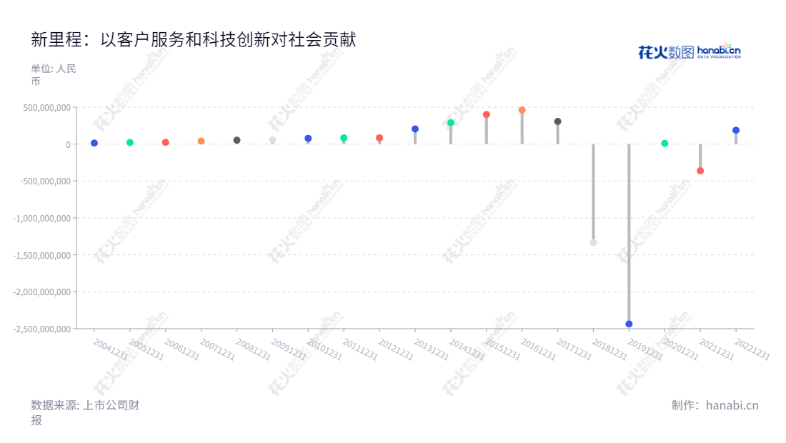 新里程健康科技集团(002219)是一家位于甘肃陇南市的医疗服务、药品制造、日化品及保健品业务供应商,产业门类包含医疗设备、药品、保健品和日用消费品。新里程健康科技集团自2012年以来一直保持健康的利润增长。,"002219","新里程","New Journey","林杨林","国证A指","信息设计","数据可视化","数据视频","数据分析","数可视","BI","花火数图","棒棒糖图","营业收入","上市公司"