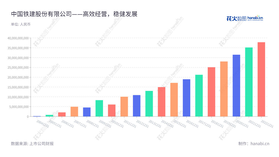 中国铁建股份有限公司(601186)主营工程承包、勘察设计咨询、工业制造、房地产开发、资本运营及物流等,2017-2022年利润总额持续增长。,"601186","中国铁建","CRCC","汪建平","庄尚标","ESG 300","分析师指数","国证A指","国证红利","沪深300","巨潮大盘","上证180","责任指数","中证央企","信息设计","数据可视化","数据视频","数据分析","数可视","BI","花火数图","基础柱状图","营业收入","上市公司"