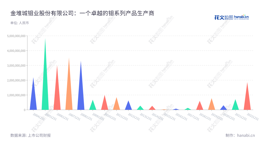 金钼股份(601958),以钼系列产品生产及销售贸易为主,位于陕西西安市。坚持不懈,稳步增长,利润总额递增,专业的钼类产品研发及服务,为全球企业提供,服务于社会,回馈社会。,"601958","金钼股份","Jinduicheng Molybdenum","柳晓峰","国证A指","巨潮小盘","中证500","信息设计","数据可视化","数据视频","数据分析","数可视","BI","花火数图","三角形图","营业收入","上市公司"
