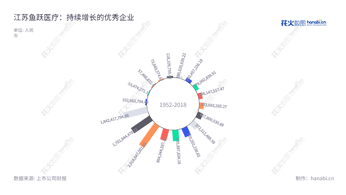 江苏鱼跃医疗设备股份有限公司(002223)专注于研究、制造和销售医疗器械产品,并提供相关解决方案,2014年以来该公司利润总额增长率达到56.37%。,"002223","鱼跃医疗","Yuyue","吴群","吴群","国证A指","巨潮中盘","深成指R","深市精选","深证300","深证成指","深证新兴","中小100","中小300","中小新兴","中证500","信息设计","数据可视化","数据视频","数据分析","数可视","BI","花火数图","极坐标图","营业收入","上市公司"