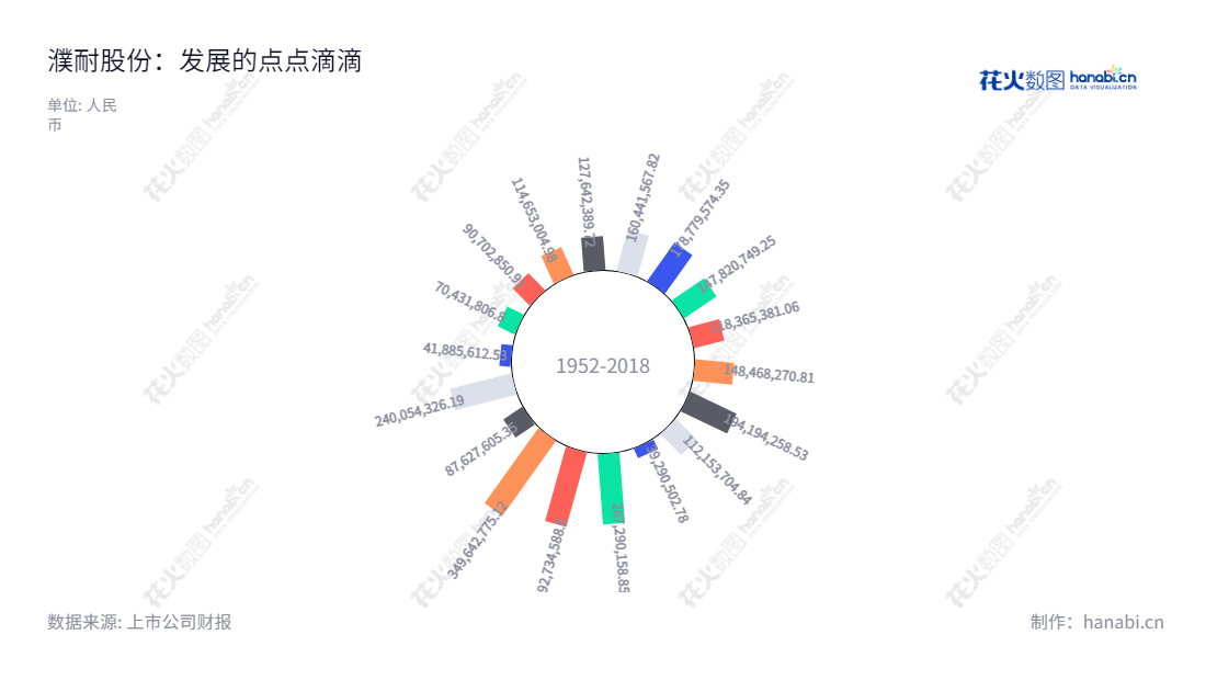 Description: 濮阳濮耐高温材料(集团)股份有限公司(002225),专注于高温耐火材料的研发、生产和销售,拥有多年行业经验,提供设计、安装、施工等整体承包服务。,"002225","濮耐股份","Puyang Refractories","刘百宽","曹阳","国证2000","国证A指","信息设计","数据可视化","数据视频","数据分析","数可视","BI","花火数图","极坐标图","营业收入","上市公司"