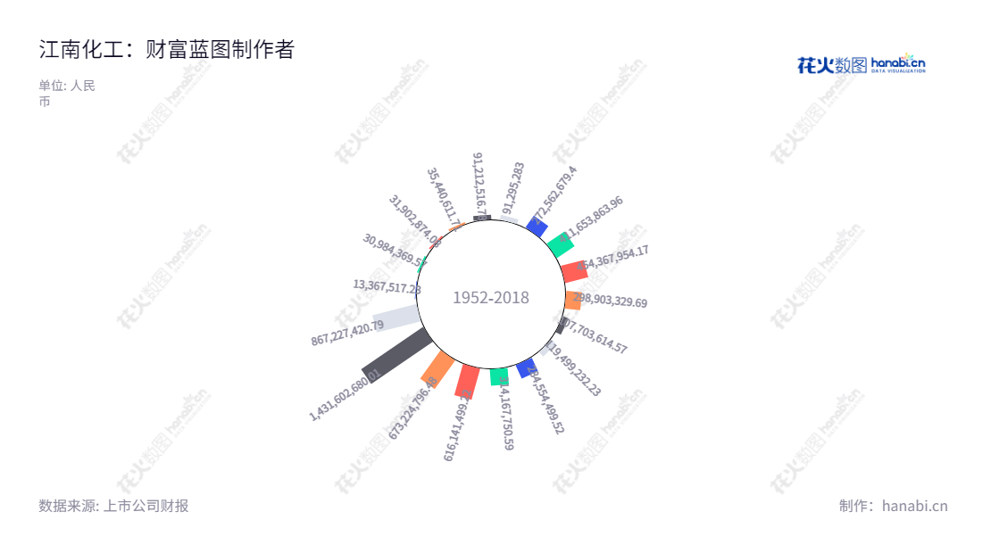 江南化工(002226)是位于安徽宣城的民爆及新能源类股份有限公司,近年来利润总额呈逐年增长趋势,连续六年实现双位数增长。,"002226","江南化工","Jiangnan Chemical","矫劲松","国证2000","国证A指","深市精选","中小300","中小创新","中证央企","信息设计","数据可视化","数据视频","数据分析","数可视","BI","花火数图","极坐标图","营业收入","上市公司"