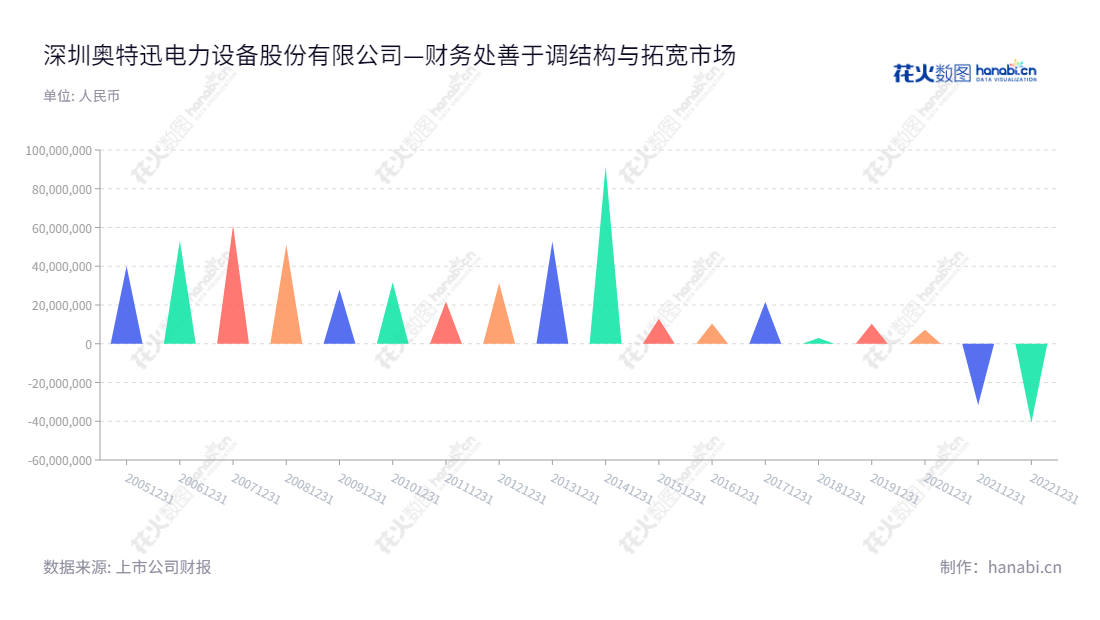 深圳奥特迅电力设备股份有限公司(Shenzhen Auto Electric Power Plant Co., Ltd.)是一家位于广东深圳市的专业的智能电源设备、电动汽车充电及电能质量治理设备提供商,董事长廖晓霞,现年营业额连续10年增长,从2012年的31.35亿增至2019年及今年的102.7亿。,"002227","奥 特 迅","Auto","廖晓霞","廖晓霞","国证2000","国证A指","信息设计","数据可视化","数据视频","数据分析","数可视","BI","花火数图","三角形图","营业收入","上市公司"