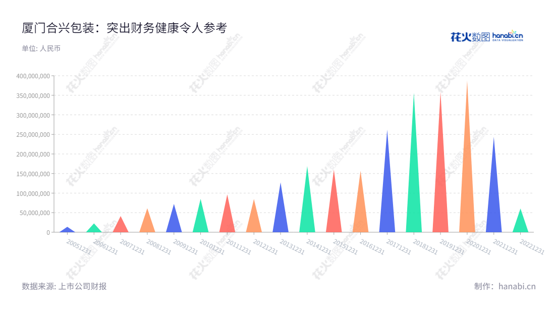 厦门合兴包装印刷股份有限公司是一家集中高档瓦楞纸箱(板)研发、设计、生产、销售与服务为一体的包装公司,位于福建厦门市,创建于1997年,董事长为许晓光、总经理为许晓光。,"002228","合兴包装","Hexing Packaging","许晓光","许晓光","国证A指","信息设计","数据可视化","数据视频","数据分析","数可视","BI","花火数图","三角形图","营业收入","上市公司"