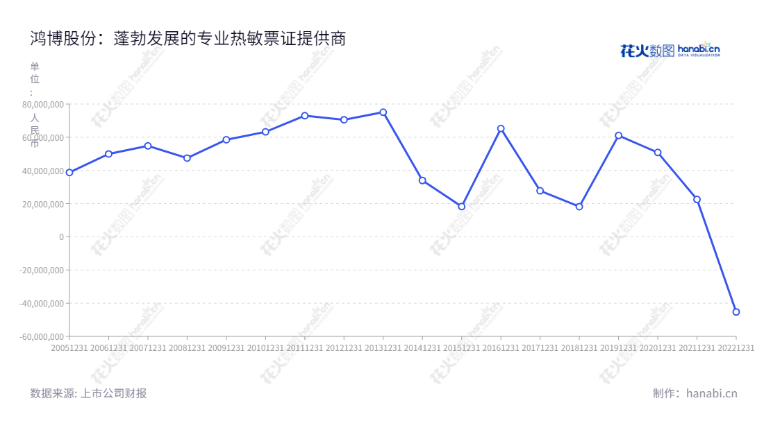 鸿博股份有限公司(Hongbo Co., Ltd.)是一家主要经营热敏票证与即开票业务、彩种研发运营及电子彩票服务、票证产品和高端包装以及RFID智能标签和物联网服务的福建福州公司。,"002229","鸿博股份","Hongbo","黎红雷","国证2000","国证A指","信息设计","数据可视化","数据视频","数据分析","数可视","BI","花火数图","基础折线图","营业收入","上市公司"