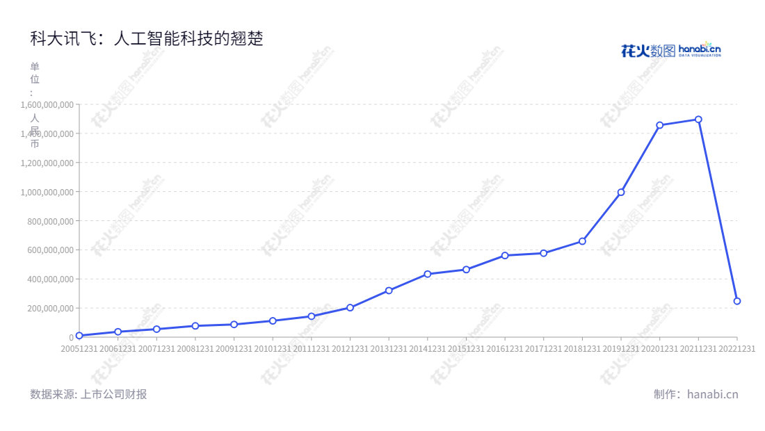 科大讯飞:人工智能技术解决方案提供商,总部位于安徽合肥市,提供软件及芯片产品开发,知识服务等解决方案,多年间利润总额增长迅速。,"002230","科大讯飞","Iflytek","刘庆峰","吴晓如","分析师指数","国证A指","沪深300","巨潮大盘","深成指R","深市精选","深证100","深证100R","深证300","深证成指","深证新兴","央视50","中创100","中小100","中小300","中小新兴","中证100","中证新兴","信息设计","数据可视化","数据视频","数据分析","数可视","BI","花火数图","基础折线图","营业收入","上市公司"